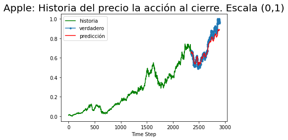 ../../_images/rnr_accion_Apple_Prediccion_tres_dias-dropout_44_0.png