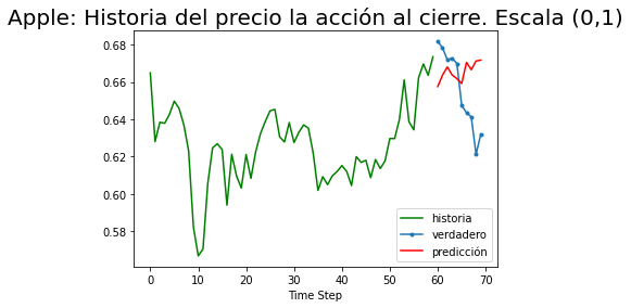 ../../_images/rnr_accion_Apple_Prediccion_tres_dias-multiple_44_0.png