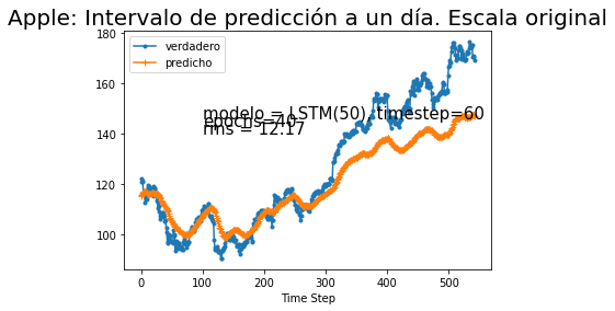 ../../_images/rnr_accion_Apple_Prediccion_un_dia-dropout_50_0.png