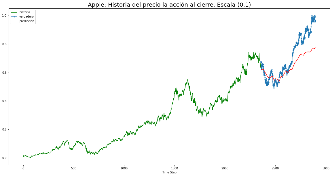 ../../_images/rnr_accion_Apple_Prediccion_un_dia-dropout_73_0.png